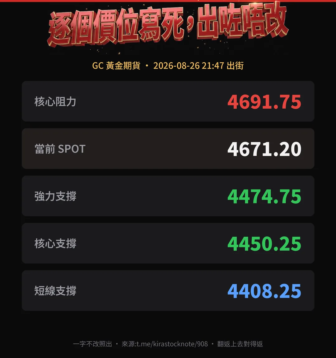 頻道實際帖:GC 支持阻力表,逐個價位列明