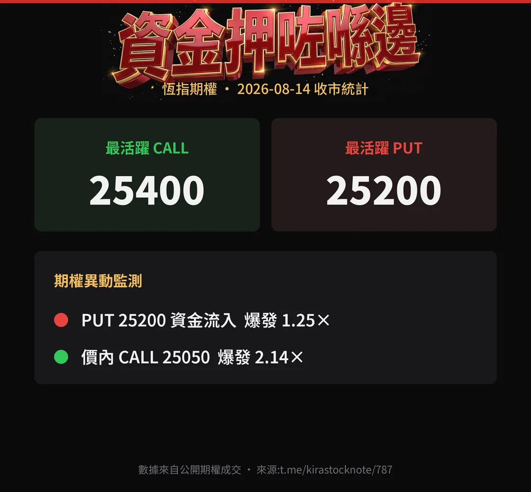 頻道實際帖:期權市場總結,最活躍 Call/Put 行使價