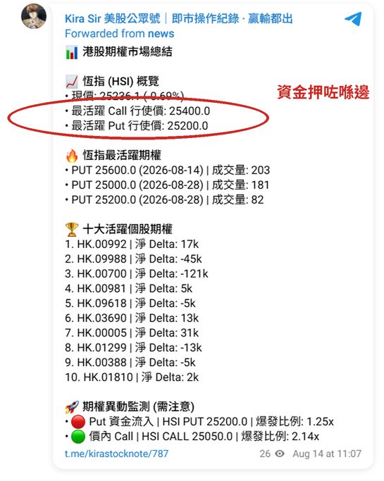 頻道實際帖:期權市場總結,最活躍 Call/Put 行使價